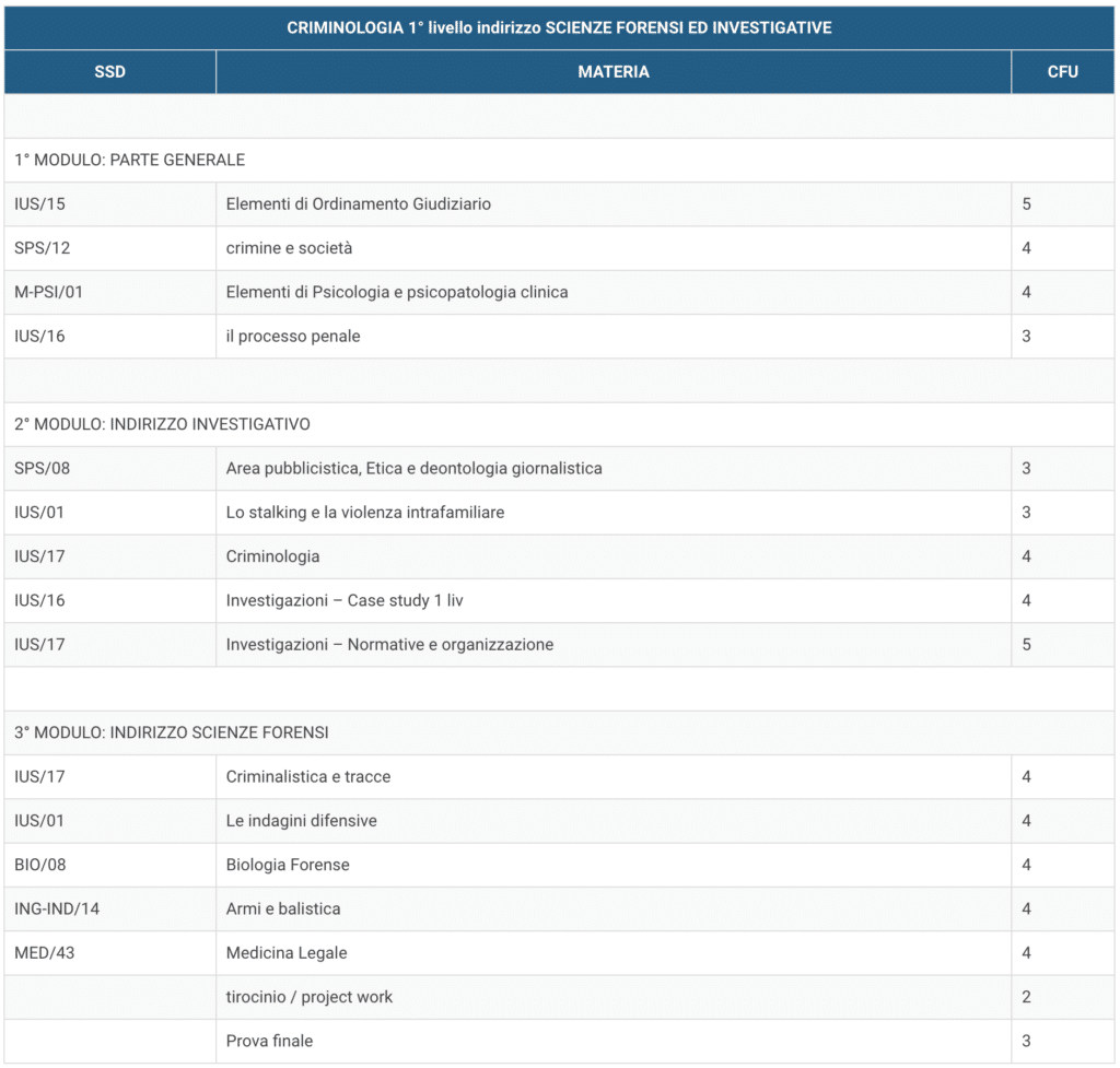master online criminologia primo livello