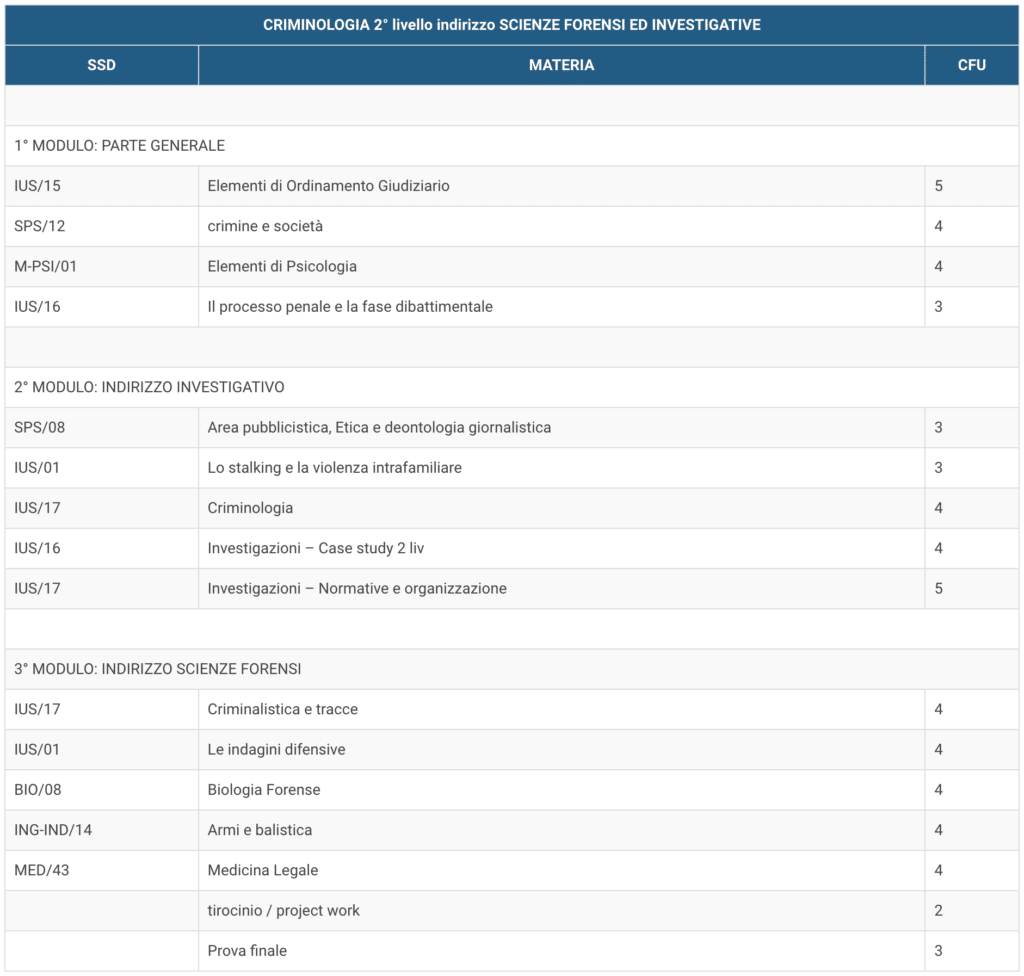 master online criminologia secondo livello