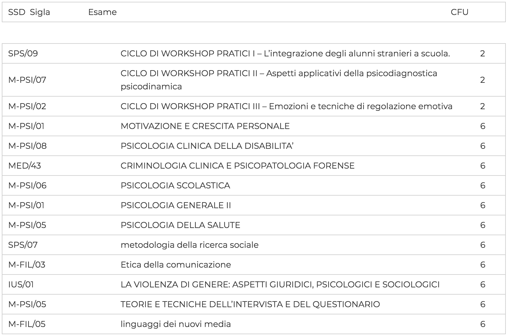 Facoltà di Psicologia | Corso di laurea in Scienze e tecniche psicologiche