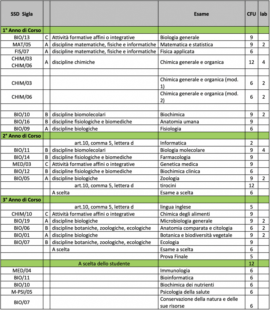 piano di studi scienze biologiche