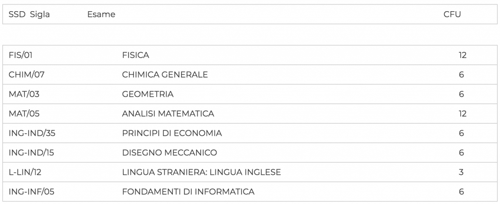 primo anno ingegneria chimico