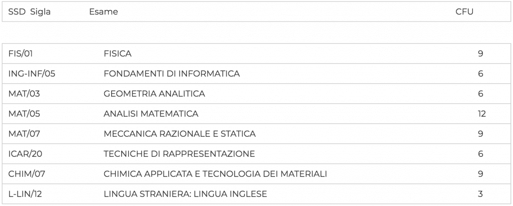 primo anno paesaggistico