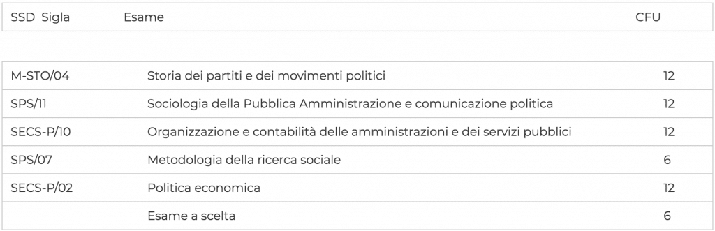 secondo anno politiche