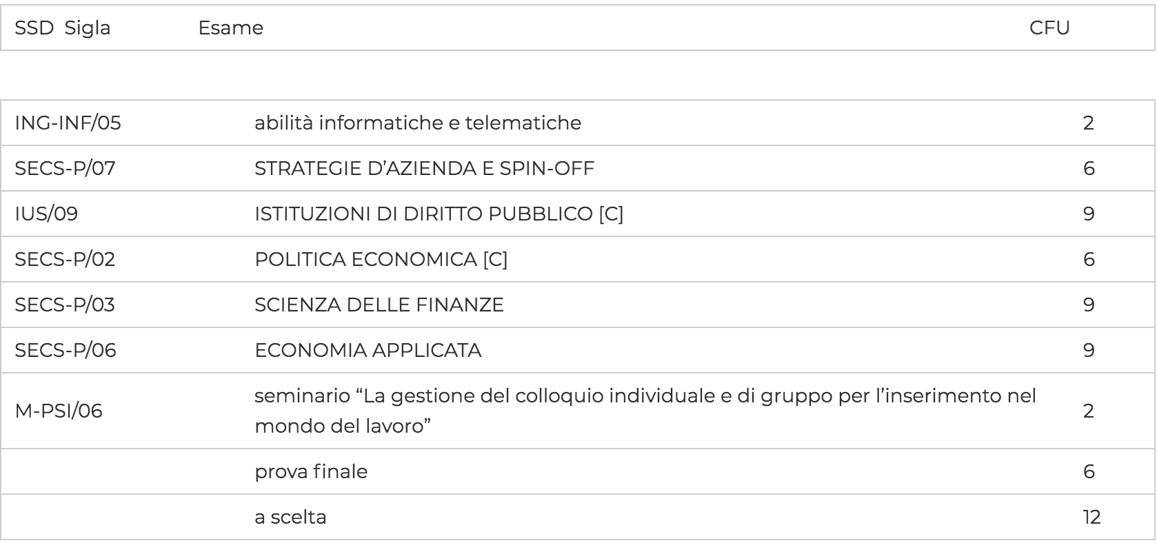 Economia Curriculum Start-up D'impresa E Modelli Di Business Facoltà Economia e Commercio | Start-up d'impresa e modelli di business