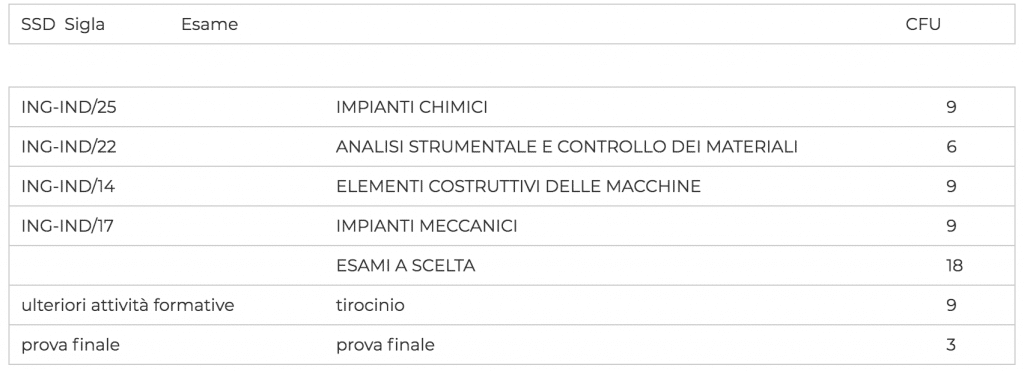 terzo anno ingegneria chimica