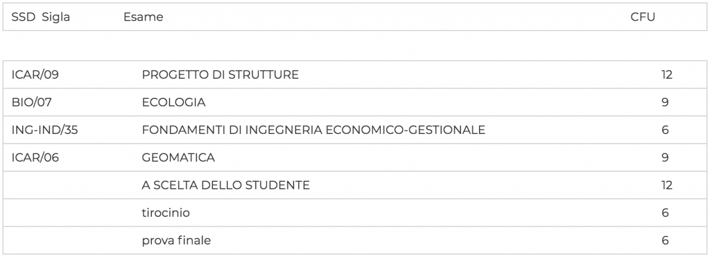 terzo anno paesaggistico