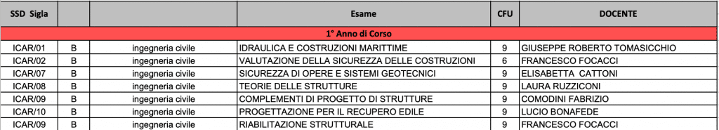 primo anno costruito