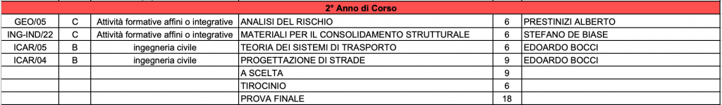 secondo anno costruito