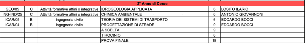 secondo anno strutture e territorio