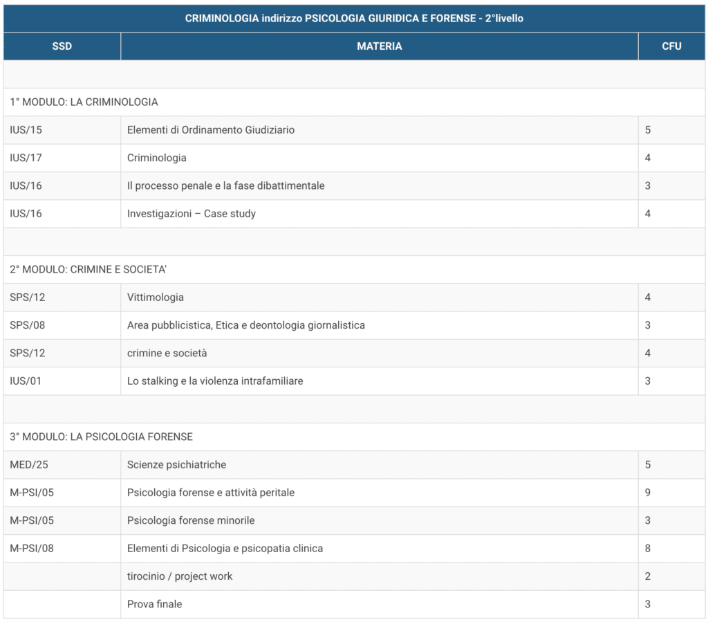 master online Criminologia Psicologia Giuridica e Forense