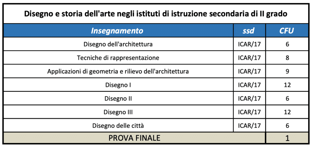 master online Disegno e storia arte negli istituti di istruzione secondaria di II grado