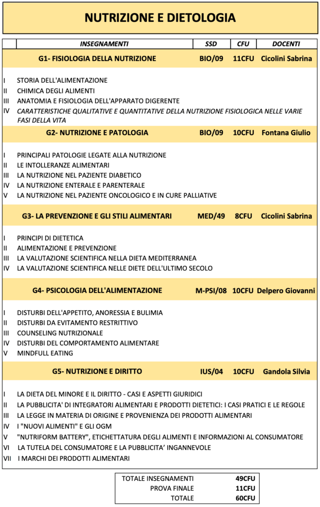 master online Nutrizione e Dietologia