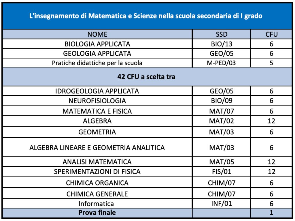 master online insegnamento di Matematica e Scienze nella scuola secondaria di I grado