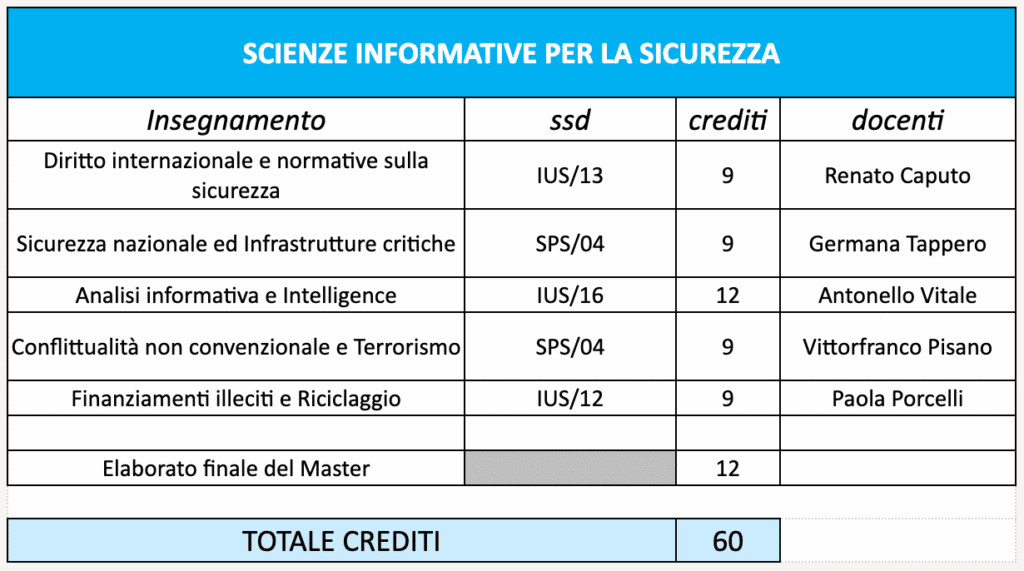 piano di studi Scienze informative per la sicurezza