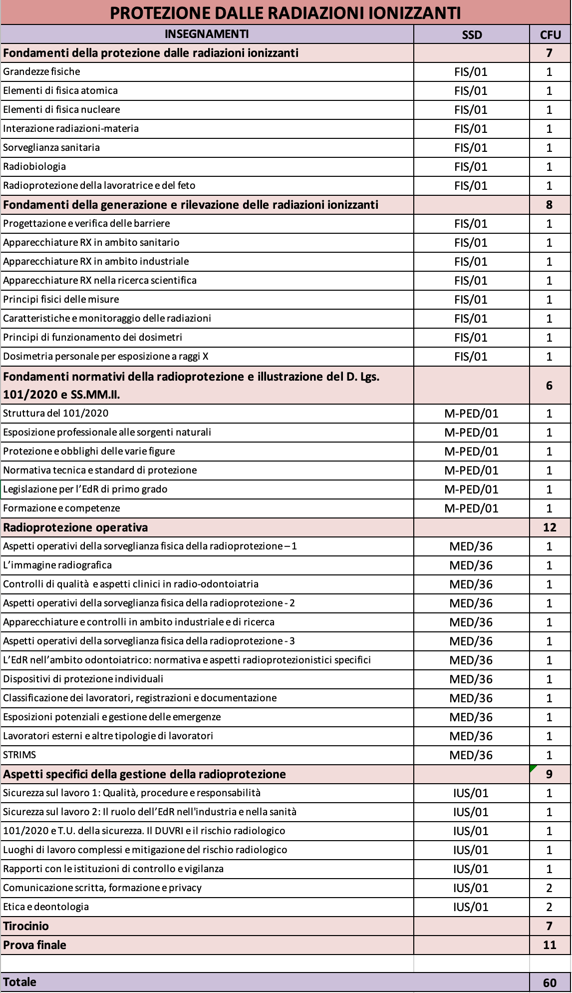 Master online Protezione dalle radiazioni ionizzanti