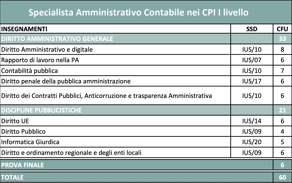 Programma Il Master online Specialista Amministrativo Contabile nei CPI primo livello