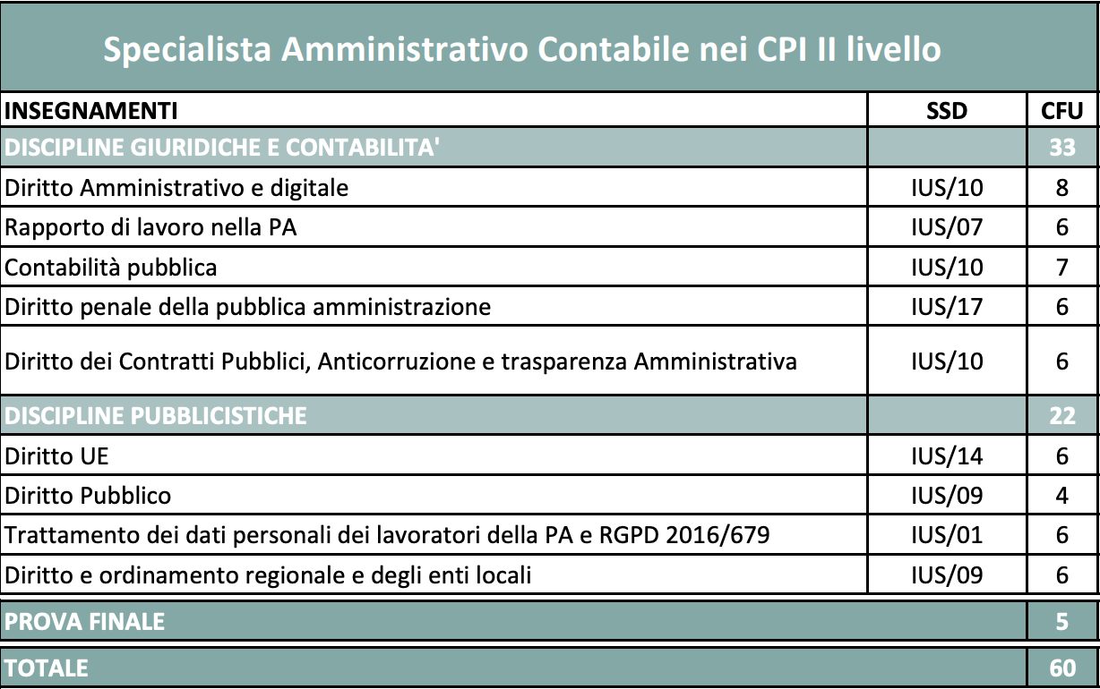 Programma Il Master online Specialista Amministrativo Contabile nei CPI secondo livello