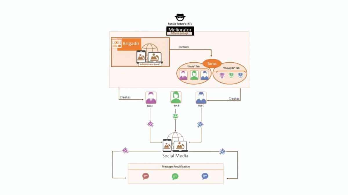 Bot Farm Examples Bot farm russa Meliorator smantellata dagli USA - UniD Professional