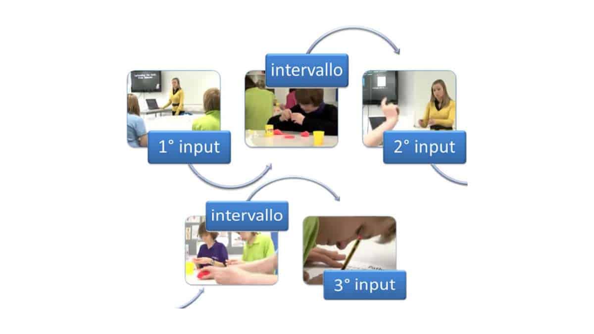 La struttura della metodologia didattica Spaced Learning