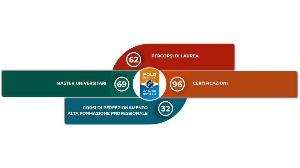 offerta ecampus