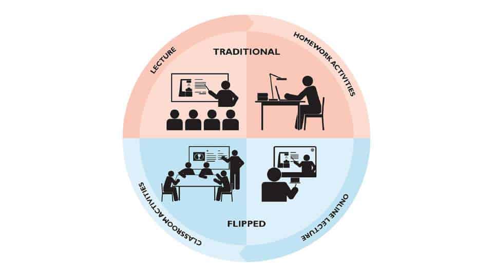 Flipped Classroom